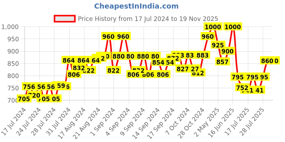 ajio.com zipline Men Floral Print Back Pack zipline Price History Graph from 17 Jul 2024 to 19 Nov 2025
