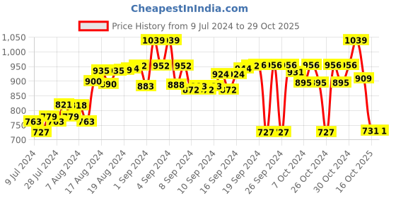 ajio.com jade blue Men Floral Print Bermudas with Elasticated Drawstring Waist jade blue Price History Graph from 9 Jul 2024 to 28 Oct 2025