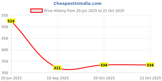 ajio.com pepe jeans Men Floral Print Boxers with Insert Pockets pepe jeans Price History Graph from 20 Jun 2025 to 20 Oct 2025