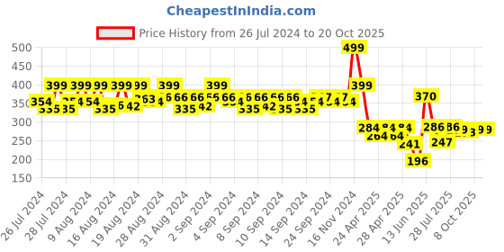 ajio.com never neud Men Floral Print Briefs never neud Price History Graph from 26 Jul 2024 to 20 Oct 2025