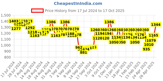 ajio.com kraft india Men Floral Print Long Kurta kraft india Price History Graph from 17 Jul 2024 to 17 Oct 2025