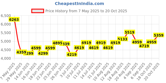ajio.com rare rabbit Men Floral Print Nehru Jacket rare rabbit Price History Graph from 7 May 2025 to 20 Oct 2025