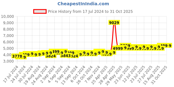 ajio.com theethnic.co Men Floral Print Nehru Jacket with Mandarin Collar theethnic.co Price History Graph from 17 Jul 2024 to 31 Oct 2025