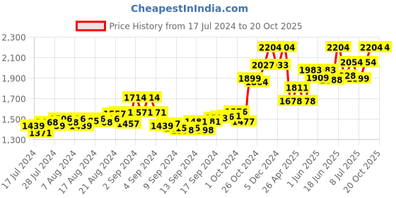 ajio.com tjori Men Floral Print Nehru Jacket with Welt Pockets tjori Price History Graph from 17 Jul 2024 to 20 Oct 2025