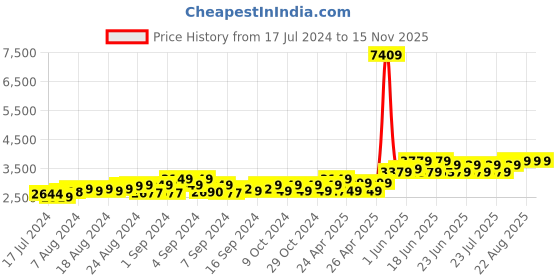 ajio.com theethnic.co Men Floral Print Nehru Jacket with Welt Pockets theethnic.co Price History Graph from 17 Jul 2024 to 15 Nov 2025