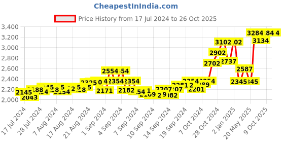 ajio.com tjori Men Floral Print Nehru Jacket with Welt Pockets tjori Price History Graph from 17 Jul 2024 to 26 Oct 2025