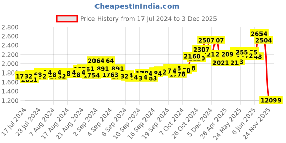 ajio.com tjori Men Floral Print Nehru Jacket with Welt Pockets tjori Price History Graph from 17 Jul 2024 to 2 Dec 2025