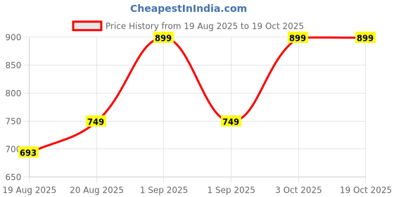 ajio.com charlotte gracious Men Floral Print Regular Fit Kurta charlotte gracious Price History Graph from 19 Aug 2025 to 19 Oct 2025