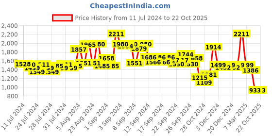 ajio.com kisah Men Floral Print Regular Fit Long Kurta kisah Price History Graph from 11 Jul 2024 to 22 Oct 2025