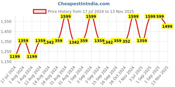 ajio.com manthan Men Floral Print Regular Fit Long Kurta manthan Price History Graph from 17 Jul 2024 to 13 Nov 2025