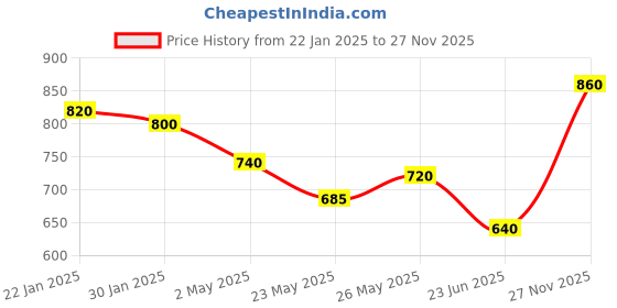 ajio.com be active x ag Men Floral Print Regular Fit Long Kurta be active x ag Price History Graph from 22 Jan 2025 to 27 Nov 2025