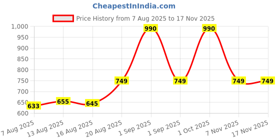 ajio.com charlotte gracious Men Floral Print Regular Fit Long Kurta charlotte gracious Price History Graph from 7 Aug 2025 to 17 Nov 2025