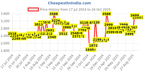 ajio.com kisah Men Floral Print Regular Fit Nehru Jacket kisah Price History Graph from 17 Jul 2024 to 23 Oct 2025