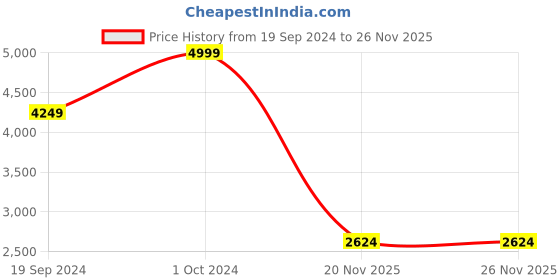 ajio.com manyavar Men Floral Print Regular Fit Nehru Jacket manyavar Price History Graph from 19 Sep 2024 to 26 Nov 2025
