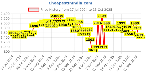 ajio.com kisah Men Floral Print Regular Fit Nehru jacket kisah Price History Graph from 17 Jul 2024 to 15 Oct 2025