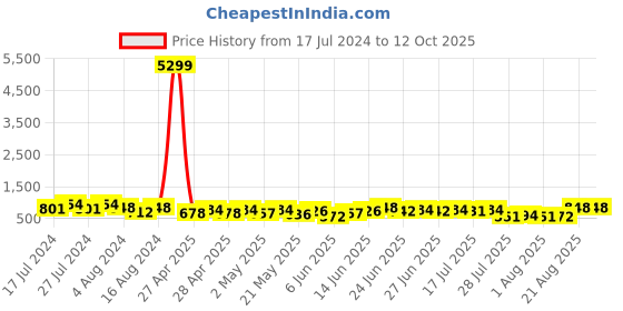 ajio.com klotthe Men Floral Print Regular Fit Nehru Jacket klotthe Price History Graph from 17 Jul 2024 to 12 Oct 2025