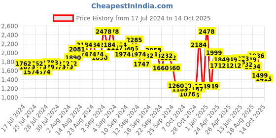 ajio.com kisah Men Floral Print Regular Fit Nehru Jacket kisah Price History Graph from 17 Jul 2024 to 14 Oct 2025