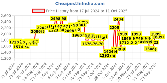 ajio.com kisah Men Floral Print Regular Fit Nehru jacket kisah Price History Graph from 17 Jul 2024 to 11 Oct 2025