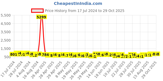 ajio.com klotthe Men Floral Print Regular Fit Nehru Jacket klotthe Price History Graph from 17 Jul 2024 to 28 Oct 2025