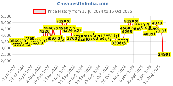 ajio.com kisah Men Floral Print Regular Fit Nehru Jacket kisah Price History Graph from 17 Jul 2024 to 16 Oct 2025