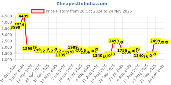 ajio.com kisah Men Floral Print Regular Fit Nehru Jacket kisah Price History Graph from 26 Oct 2024 to 23 Nov 2025
