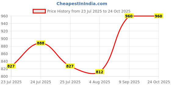 ajio.com kraft india Men Floral Print Regular Fit Nehru Jacket kraft india Price History Graph from 23 Jul 2025 to 22 Oct 2025