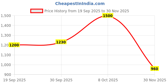 ajio.com fabindia Men Floral Print Regular Fit Nehru Jacket fabindia Price History Graph from 19 Sep 2025 to 30 Nov 2025