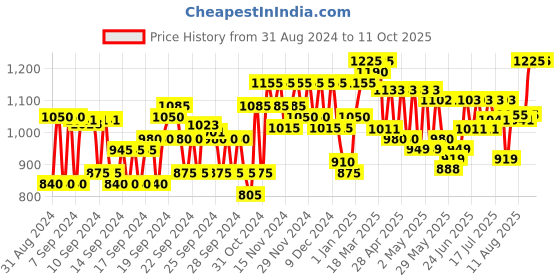 ajio.com jompers Men Floral Print Regular Fit Nehru Jacket with Mandarin Collar jompers Price History Graph from 31 Aug 2024 to 10 Oct 2025