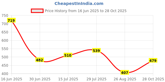 ajio.com netplay Men Floral Print Regular Fit Shirt netplay Price History Graph from 16 Jun 2025 to 28 Oct 2025