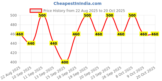 ajio.com deaim Men Floral Print Regular Fit Shirt deaim Price History Graph from 22 Aug 2025 to 20 Oct 2025
