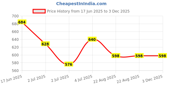 ajio.com bullmer Men Floral Print Regular Fit Shirt with Curved Hem bullmer Price History Graph from 17 Jun 2025 to 3 Dec 2025