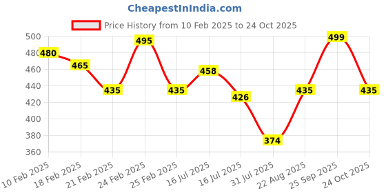 ajio.com vasali Men Floral Print Regular Fit Shirt with Spread Collar vasali Price History Graph from 10 Feb 2025 to 24 Oct 2025