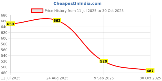 ajio.com john players Men Floral Print Relaxed Fit Shirt john players Price History Graph from 11 Jul 2025 to 30 Oct 2025