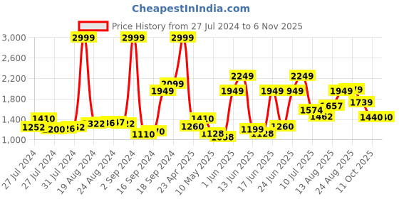 ajio.com marks & spencer Men Floral Print Shirt & Shorts Set marks & spencer Price History Graph from 27 Jul 2024 to 3 Nov 2025