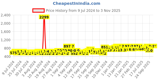 ajio.com jompers Men Floral Print Slim Fit Nehru Jacket jompers Price History Graph from 9 Jul 2024 to 2 Nov 2025