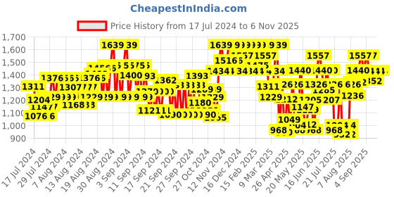 ajio.com showoff Men Floral Print Slim Fit Nehru Jacket showoff Price History Graph from 17 Jul 2024 to 4 Nov 2025