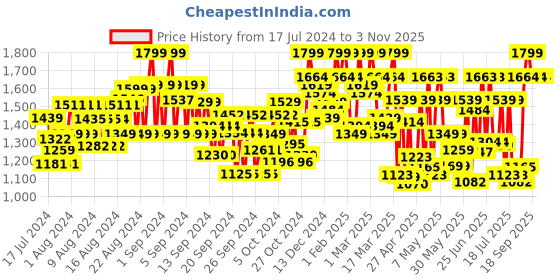 ajio.com showoff Men Floral Print Slim Fit Nehru Jacket showoff Price History Graph from 17 Jul 2024 to 2 Nov 2025