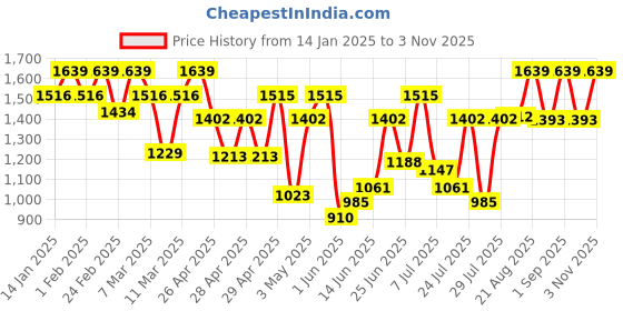 ajio.com showoff Men Floral Print Slim Fit Nehru Jacket showoff Price History Graph from 14 Jan 2025 to 3 Nov 2025