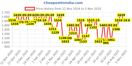 ajio.com showoff Men Floral Print Slim Fit Nehru Jacket showoff Price History Graph from 12 Nov 2024 to 5 Nov 2025