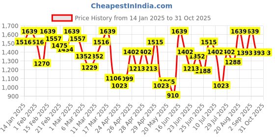 ajio.com showoff Men Floral Print Slim Fit Nehru Jacket showoff Price History Graph from 14 Jan 2025 to 30 Oct 2025