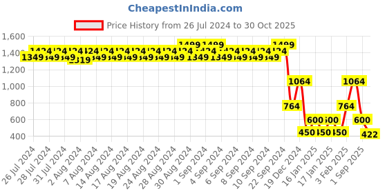 ajio.com john players Men Floral Print Slim Fit Shirt john players Price History Graph from 26 Jul 2024 to 30 Oct 2025