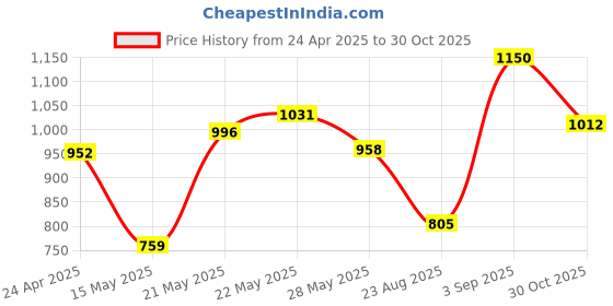 ajio.com arrow Men Floral Print Slim Fit Shirt with Patch Pocket arrow Price History Graph from 24 Apr 2025 to 30 Oct 2025