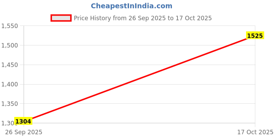 ajio.com fabindia Men Floral Print Slim Fit Short Kurta with Mandarin Collar fabindia Price History Graph from 26 Sep 2025 to 17 Oct 2025