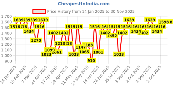 ajio.com showoff Men Floral Print Slim Nehru Jacket showoff Price History Graph from 14 Jan 2025 to 29 Nov 2025