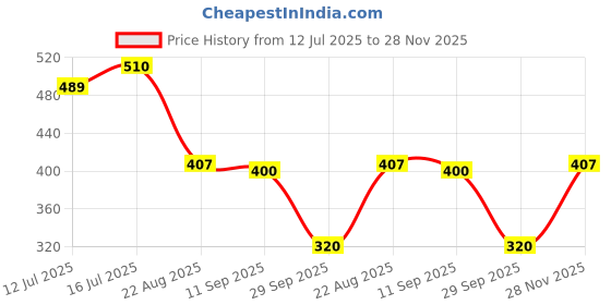 ajio.com netplay Men Floral Print Smart Fit Shirt netplay Price History Graph from 12 Jul 2025 to 28 Nov 2025