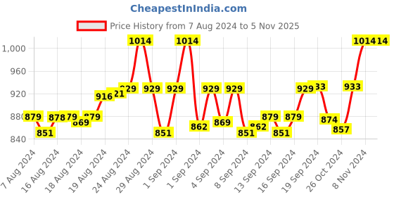 ajio.com tossido Men Floral Print Stole & Pocket Square Set tossido Price History Graph from 7 Aug 2024 to 3 Nov 2025