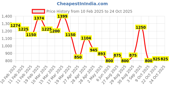 ajio.com u.s. polo assn. Men Floral Print Tailored Fit Shirt u.s. polo assn. Price History Graph from 10 Feb 2025 to 23 Oct 2025