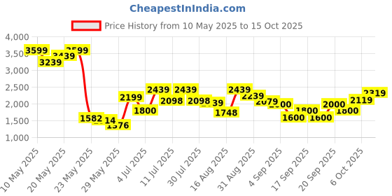 ajio.com rare rabbit Men Floral Regular Fit Shirt with Spread Collar rare rabbit Price History Graph from 10 May 2025 to 15 Oct 2025