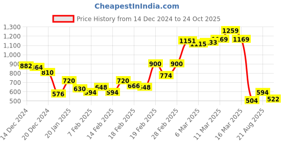 ajio.com gerua by libas Men Floral Straight Kurta gerua by libas Price History Graph from 14 Dec 2024 to 24 Oct 2025