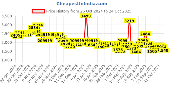 ajio.com puma Men Floral Track Pants puma Price History Graph from 26 Oct 2024 to 24 Oct 2025